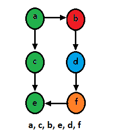 Breadth First